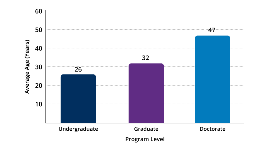 Bar chart comparing average ages for undergraduate, graduate, and doctorate students.