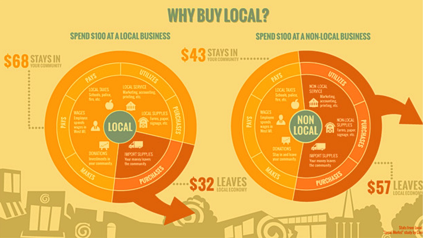 infographic showing the difference between spending $100 locally vs. non-locally
