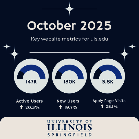 Graphic showing website numbers: 20.3% increase in active users, 19.7% increase in new users, and 28.1% increase in apply page visits.