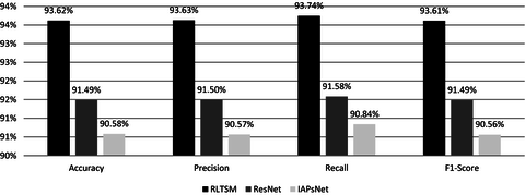 graph showing evaluation results among the deep learning models