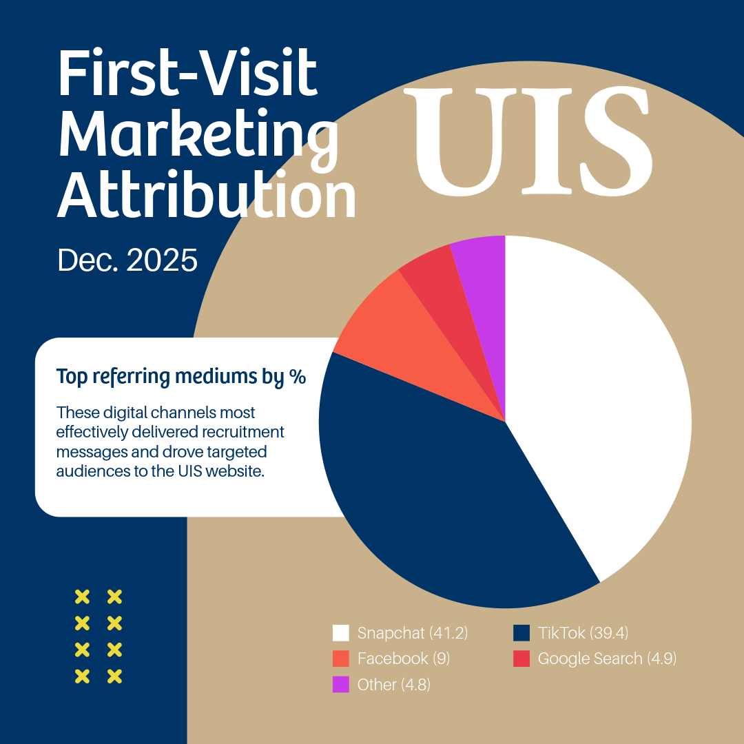 Pie chart showing Dec 2025 marketing attribution for enrollment campaign and by channel. Full details below. 