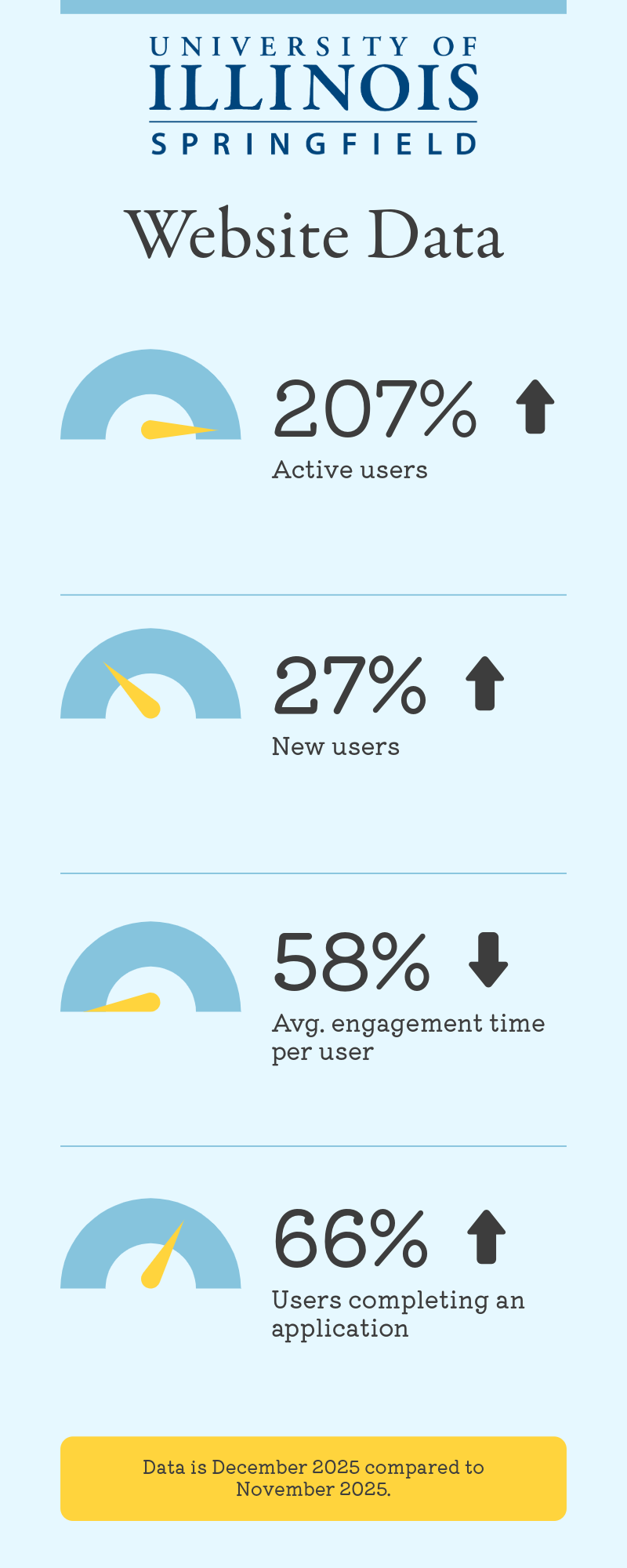Graphs showing UIS web data in December 2025 vs. November 2025. Active users up 207%, new users up 27%, avg. engagement down 58%, apps completed up 66%