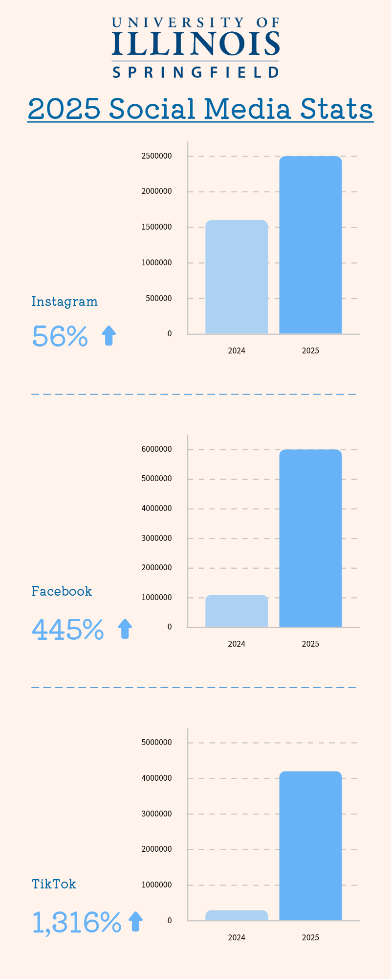Graph showing 2025 social media stats year over year. Instagram up 56%, Facebook up 445%, TikTok up 1,316%
