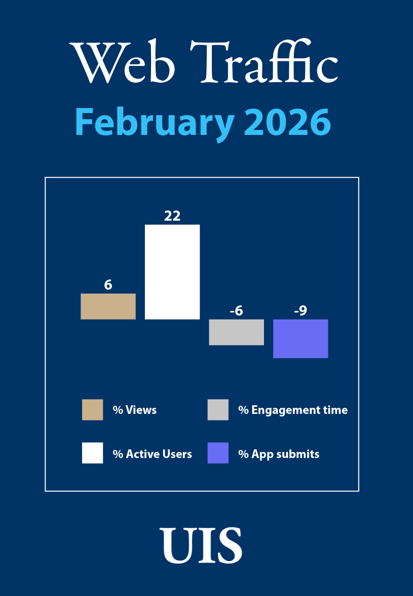 Bar chart showing Feb. 2026 website data. Views up %, active users up 22%, eng. time down 6% and app submits down 9%
