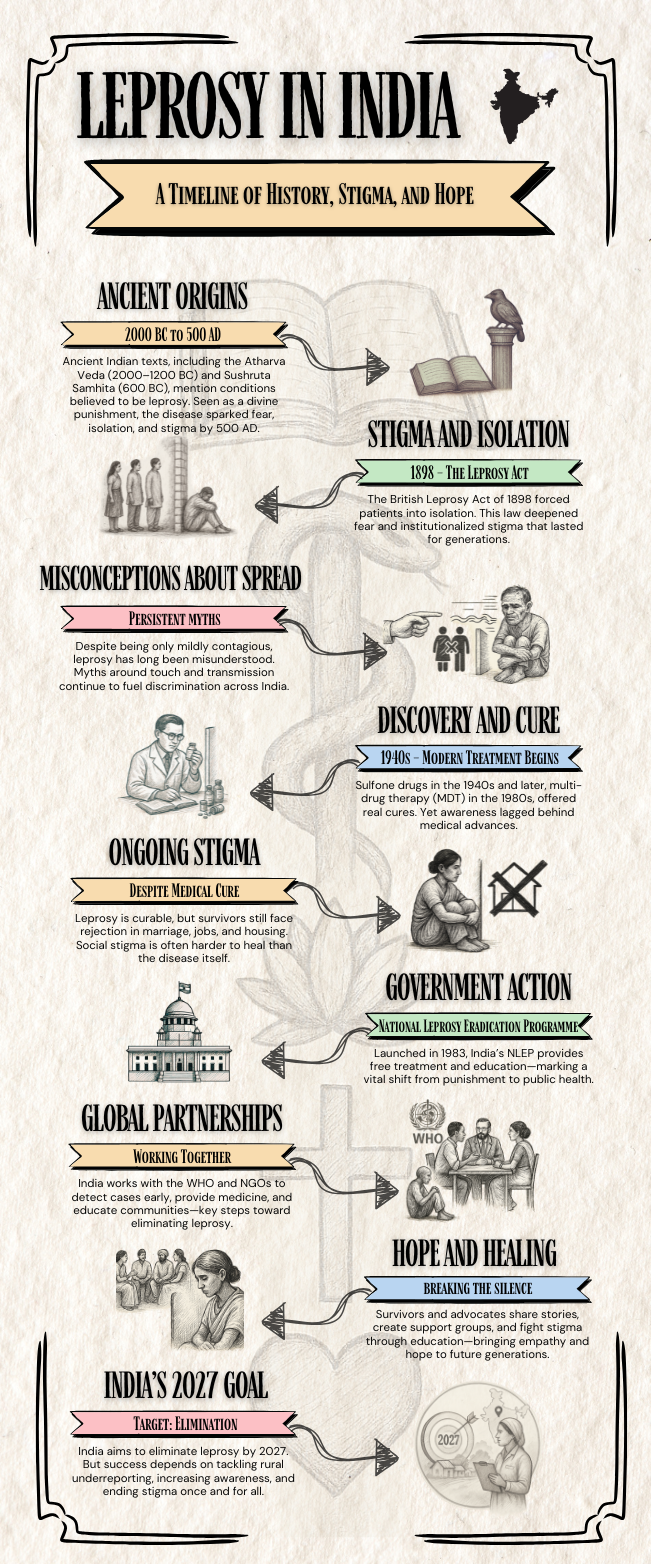 Infographic showing the history of leprosy in India, highlighting stigma, treatment advances, government action and a 2027 elimination goal.