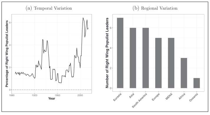 graph showing the Temporal variation and regional variation of Right-Wing Populist Leaders