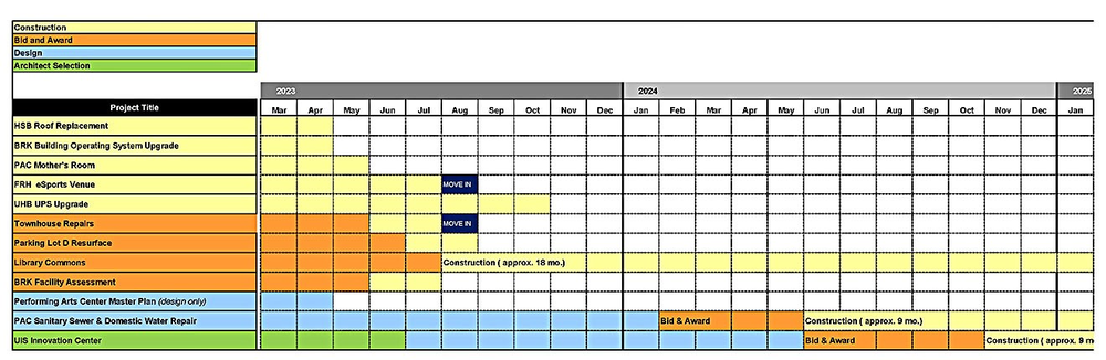 UIS Project Timeline