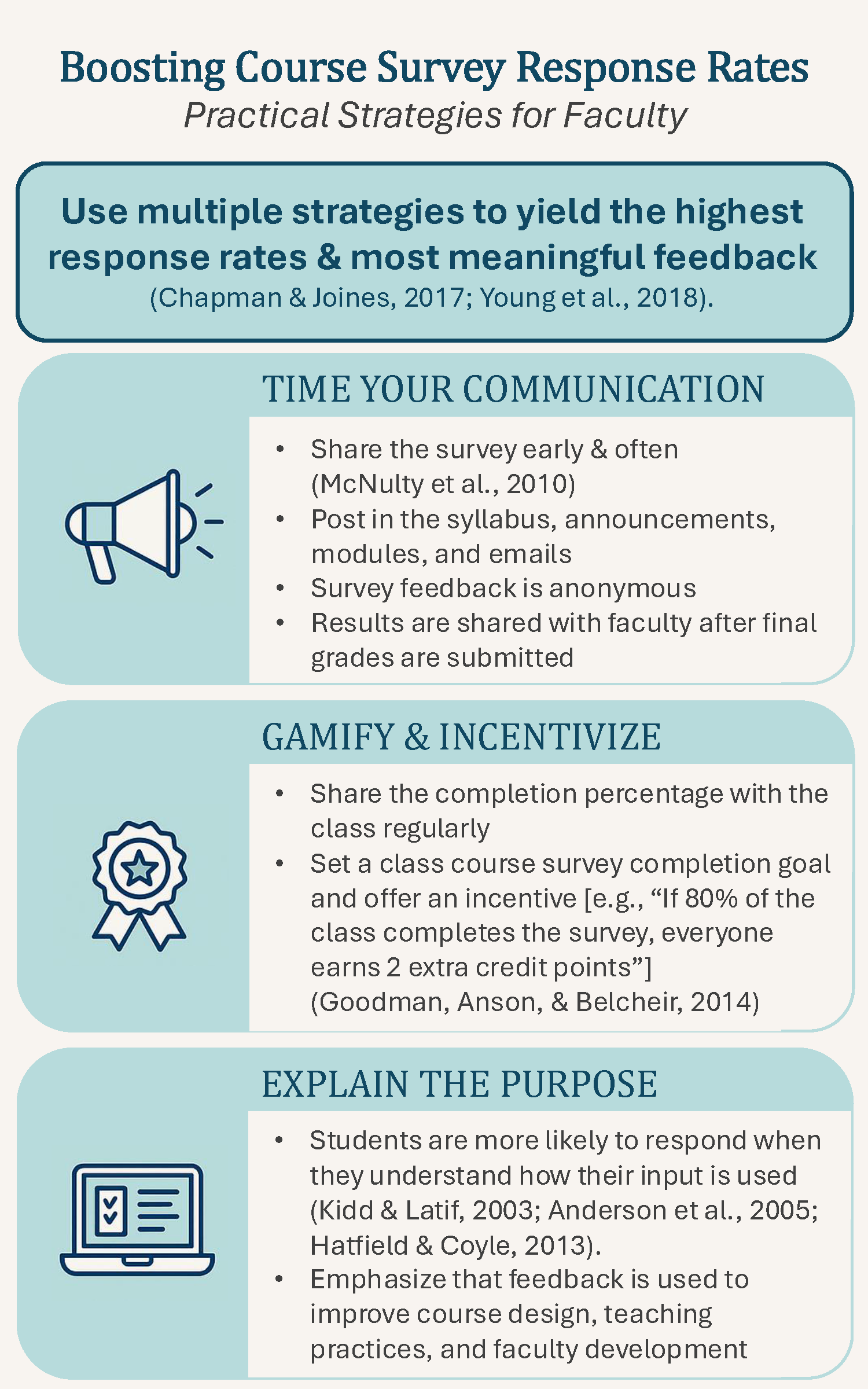 Boosting Course Survey Response Rates, including these strategies: Time your communication, Gamify & Incentivize, and Explain the purpose.