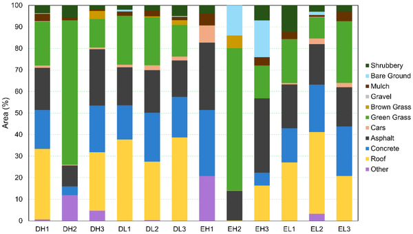 Relative surface cover composition of the twelve urban residential study streetscapes