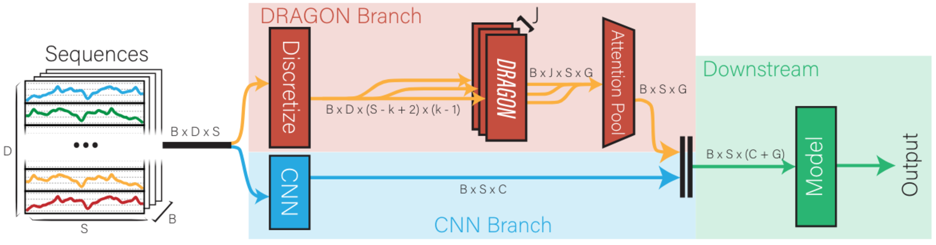 Multivariate de Bruijn Graphs Architecture 